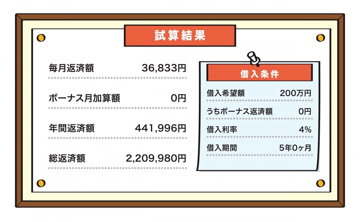 返済期間5年・金利4％で200万円借りたケースをシミュレーション