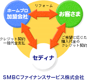 セディナ 問い合わせ ローン