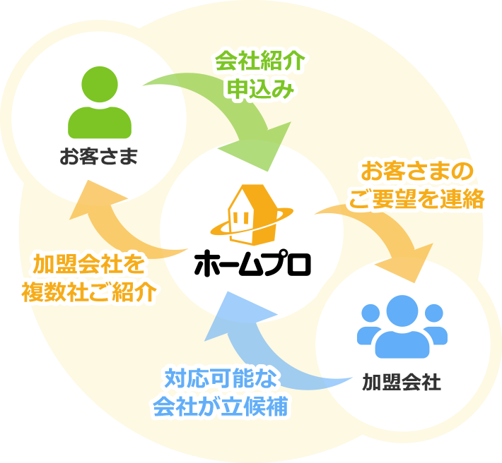 東京都でリフォーム会社を探す 評価 クチコミ 事例からリフォーム会社を選べる リフォーム会社紹介サイト ホームプロ