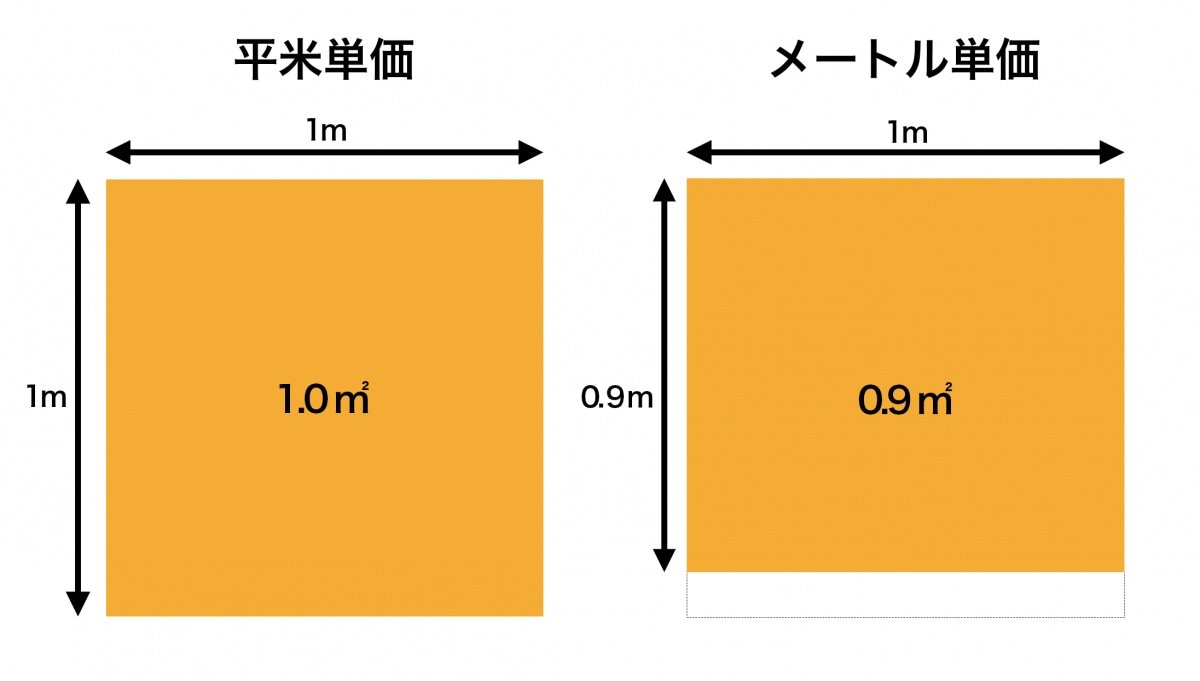 クロスにおける平米単価とメートル単価の説明