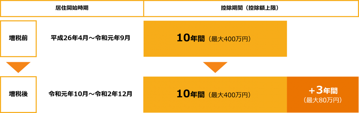 21年版 リフォーム リノベーションの住宅ローン控除 減税 と優遇制度まとめ リフォーム会社紹介サイト ホームプロ