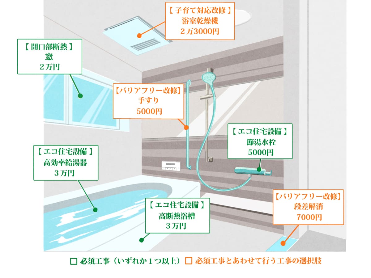 お風呂の補助金例の図