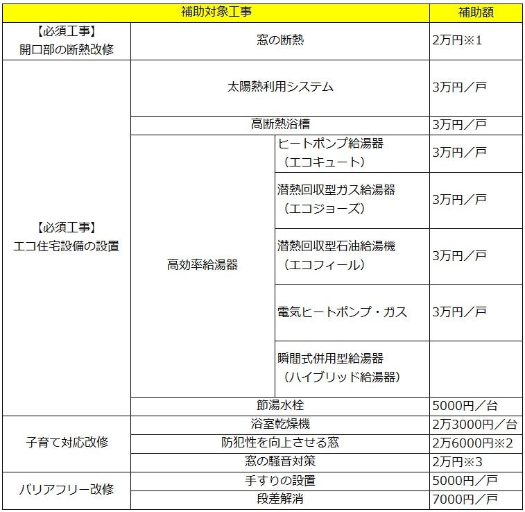 子育てエコホーム支援事業のお風呂リフォームの補助対象と補助額