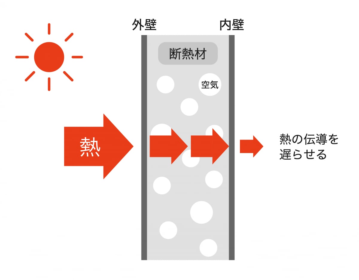 断熱材が熱の伝道を遅らせる仕組みのイラスト