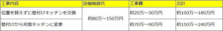 I型キッチンのリフォーム費用