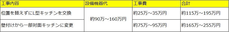 L型キッチンのリフォーム費用相場