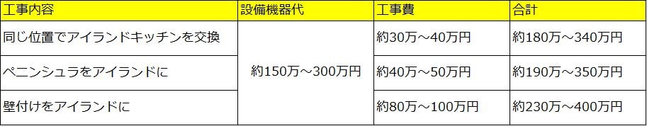 アイランド型のリフォーム費用相場