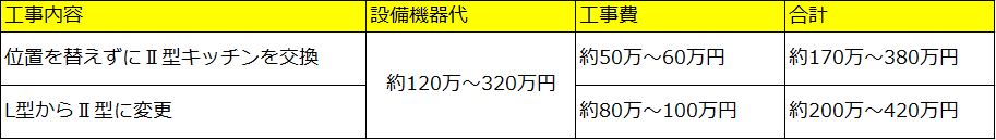 Ⅱ型（2列型）キッチンのリフォーム費用相場