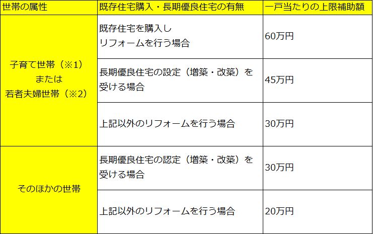 子育てエコホーム支援事業の補助金上限