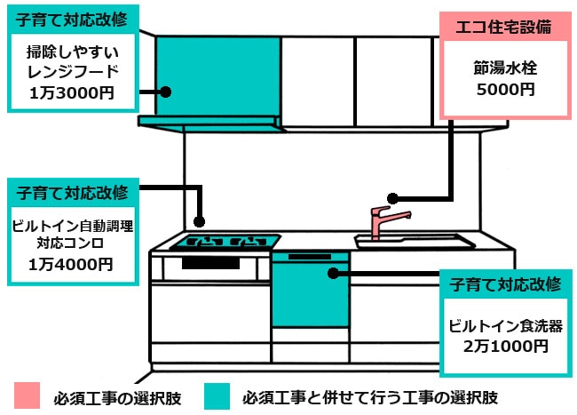 子育てエコホーム支援事業でもらえる補助金例の図解