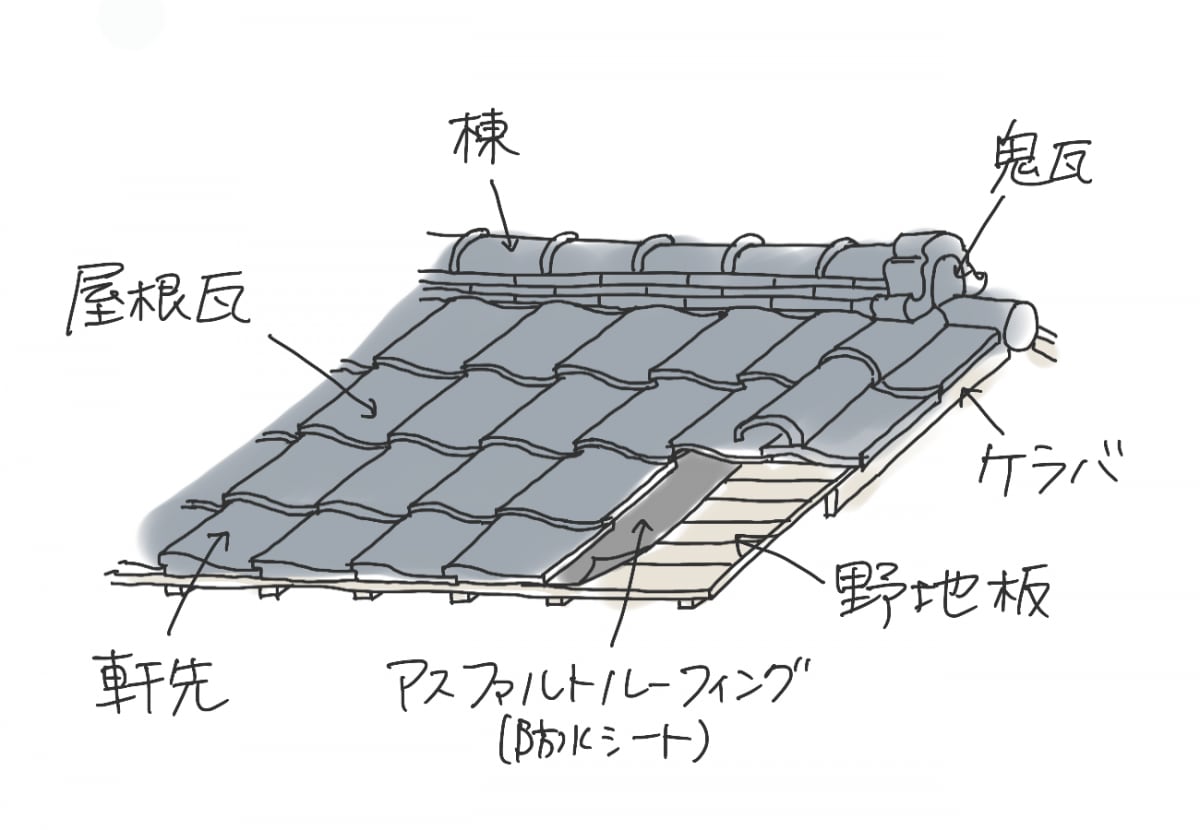 屋根の構造図